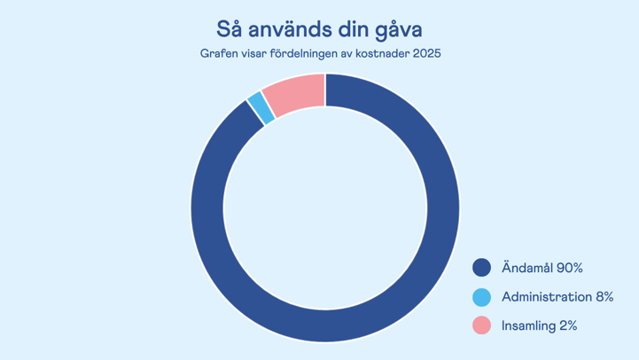 &Auml;ndam&aring;lskostnader f&ouml;r s&ouml;dra i diagram 