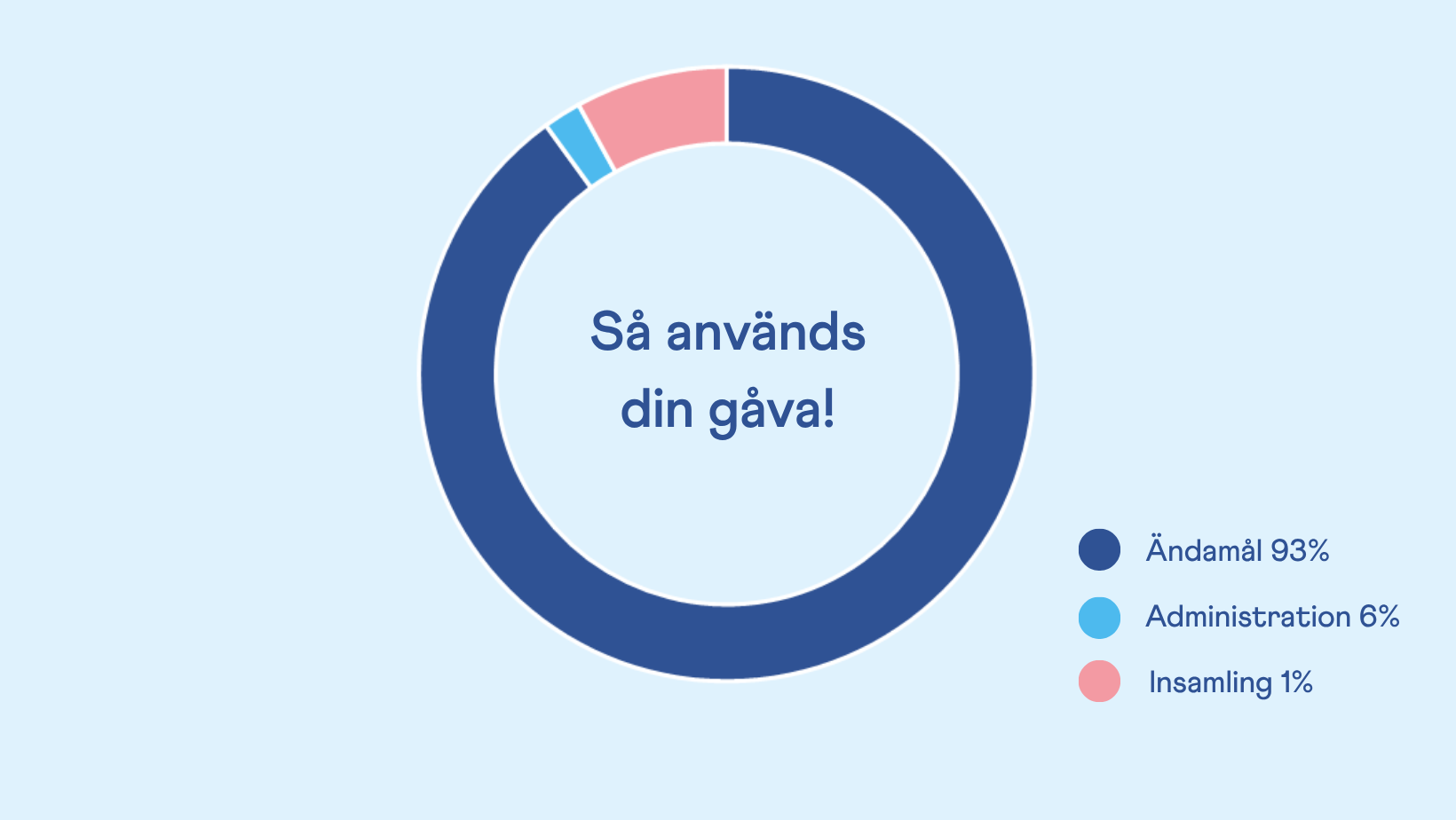 Ändamålskostnader för Västra i diagram