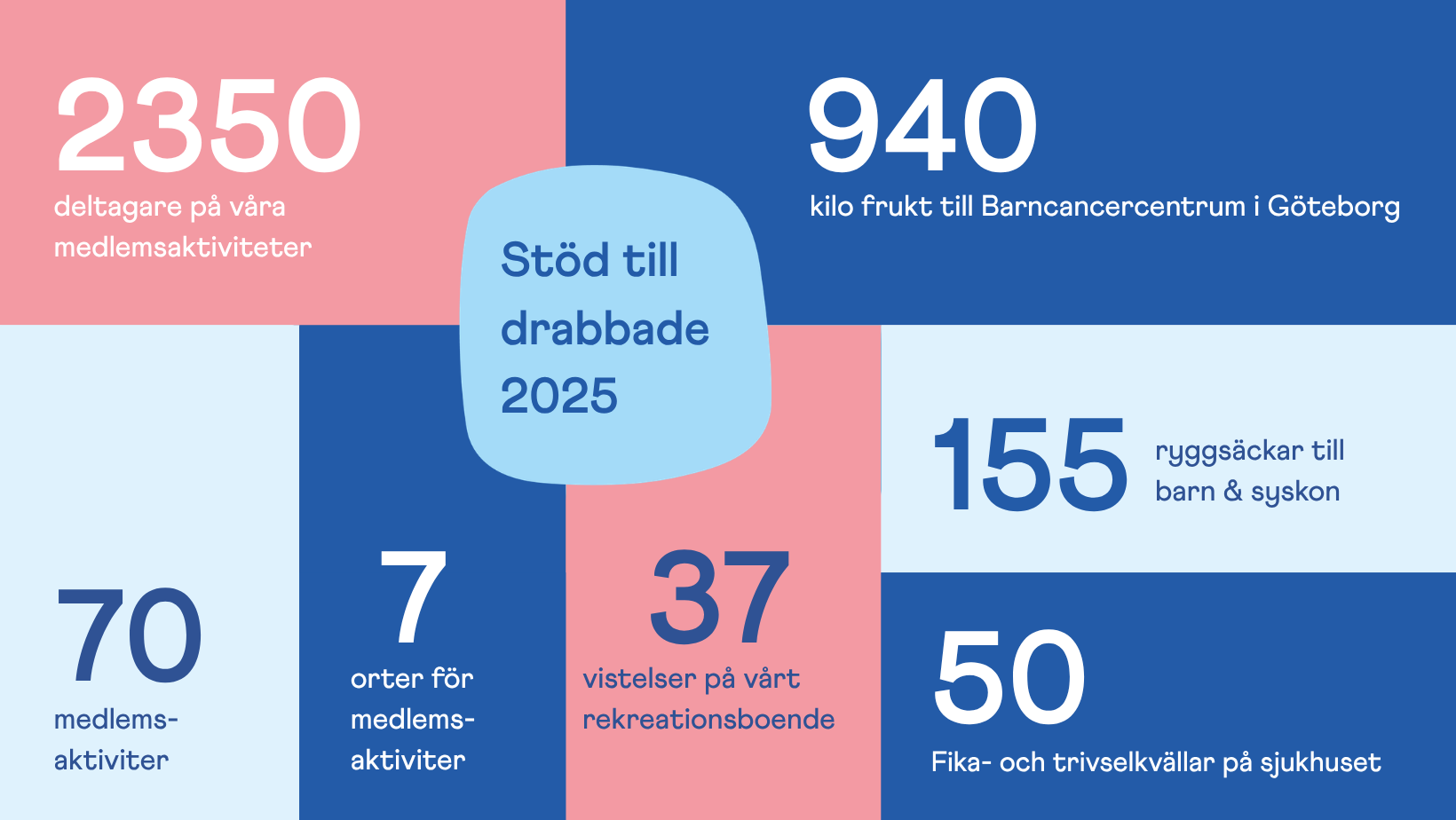 Siffror för Västras stödverksamhet